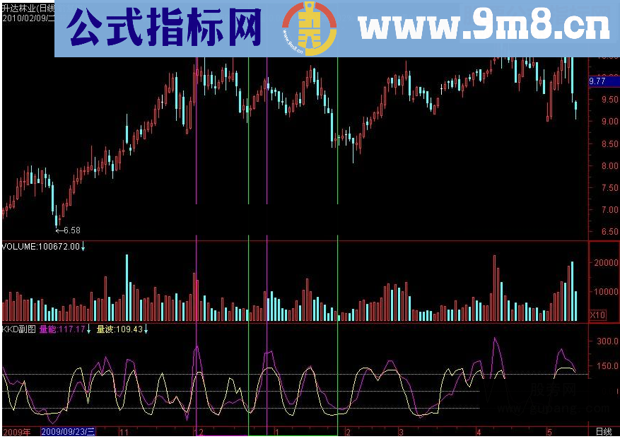 通达信量能波指标公式