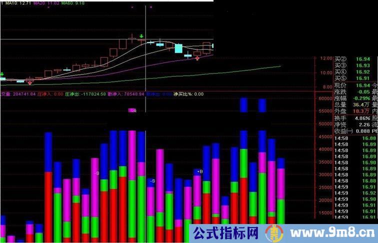 多空挣夺点.通达信主图叠加