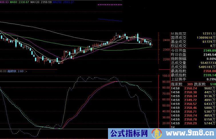 通达信长短趋势副图指标 源码