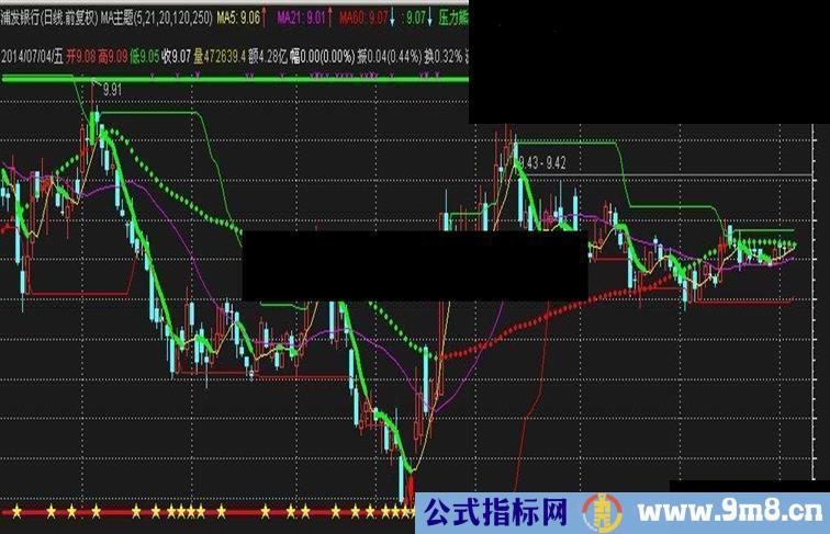 简单，实用，一目了然的主图指标公式