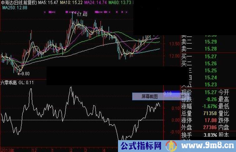 自创逃顶抄底副图