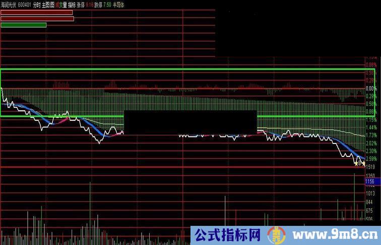 分时主图可以添加MACD