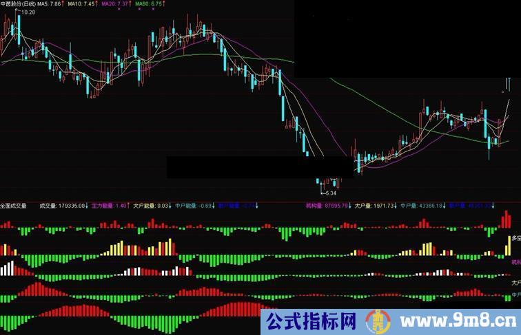 通达信全面资金流向的成交量好指标