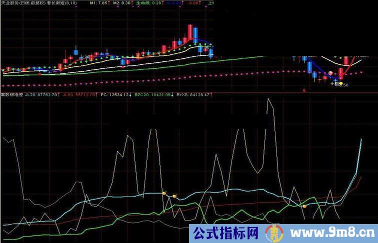 通达信迷糊鱼离散标准差副图公式