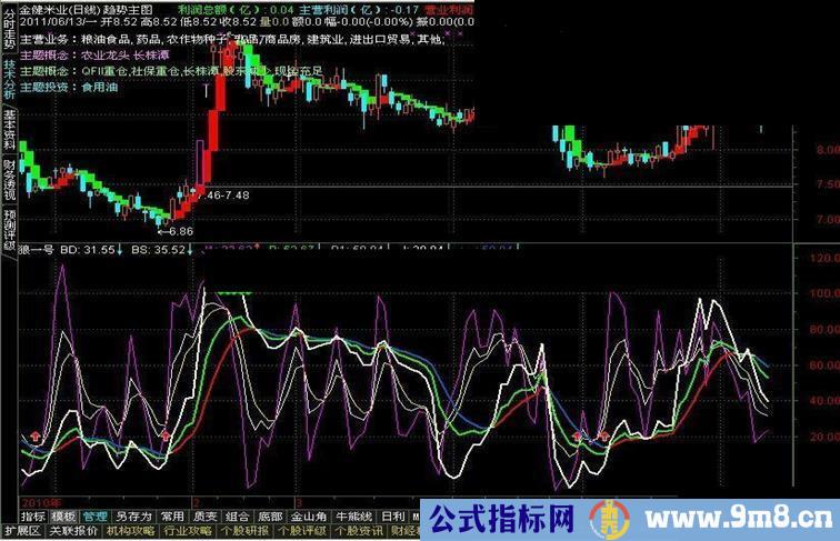 通达信狼一号副图公式