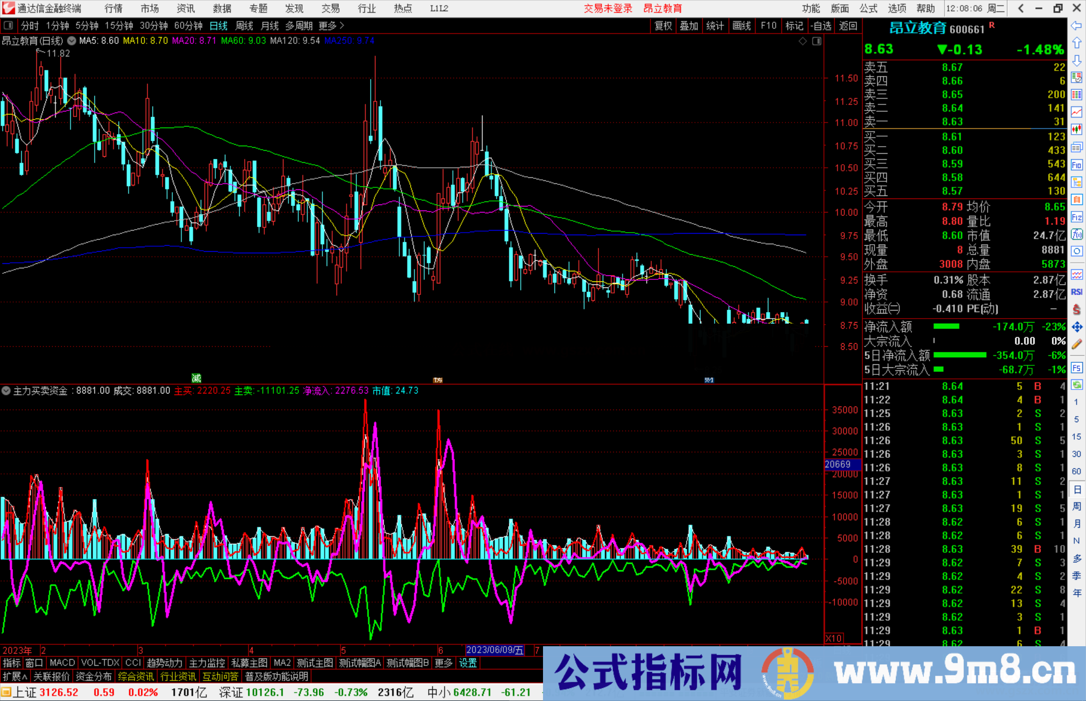 通达信主力买卖资金指标公式源码