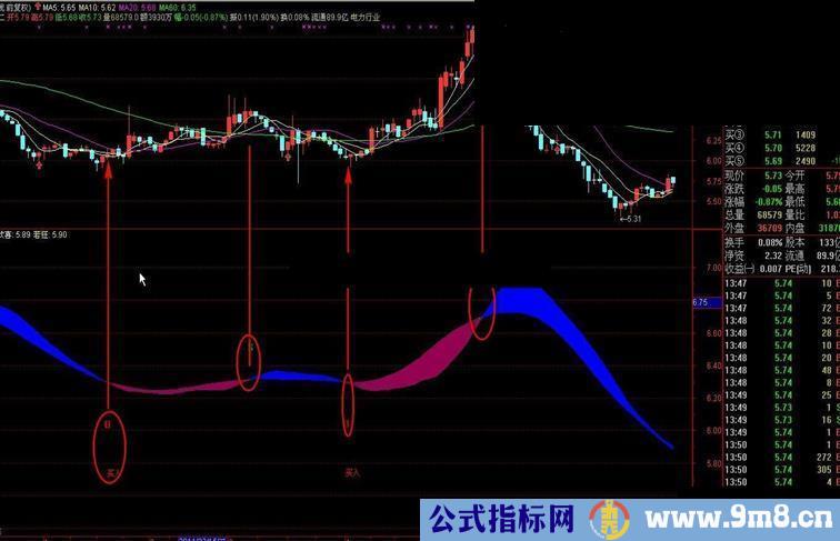 “欣喜若狂”副图指标公式