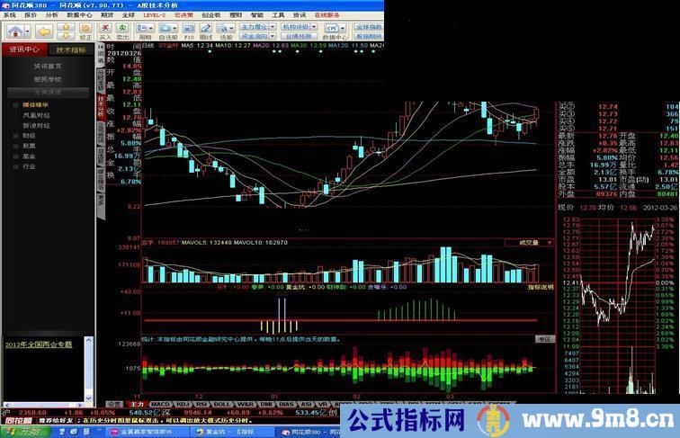 通达信黄金坑副图源码