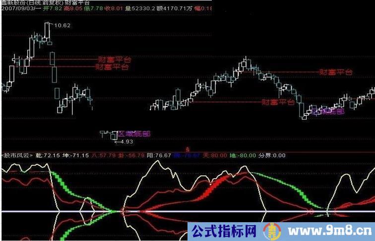 创造财富的主图公式：财富平台