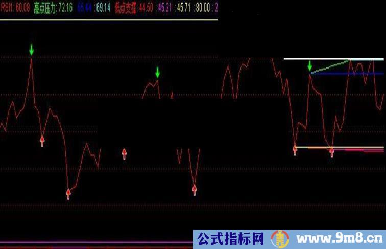 通达信RSI自动画线指标公式