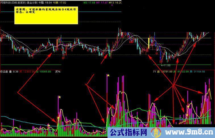 通达信量能均量线战法副图源码 详解