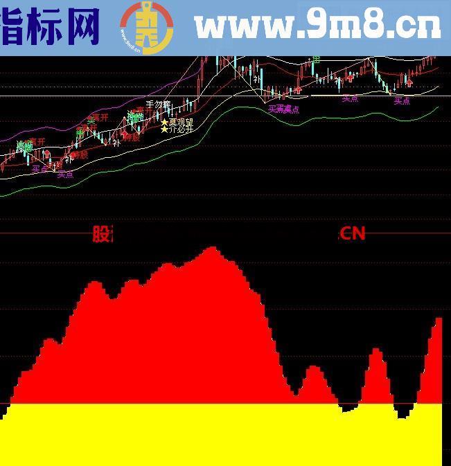 通达信主力控盘指标 很多人梦寐以求公式