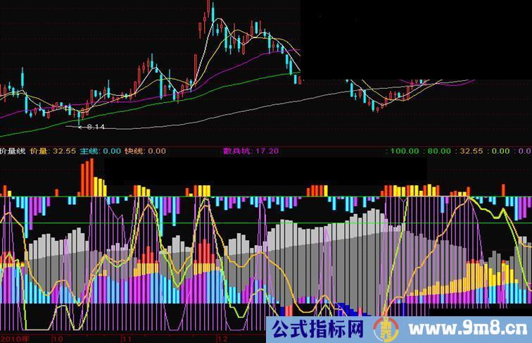 通达信价量线主线快线副图源码