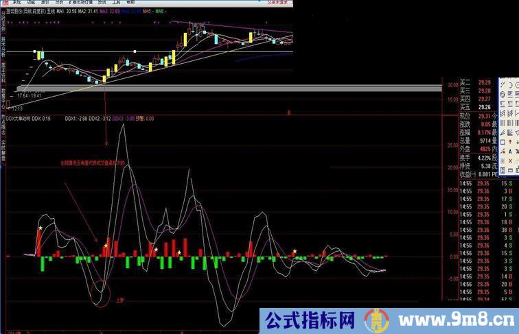 发一个通达信DDX大单动向副图指标，喜欢的拿去