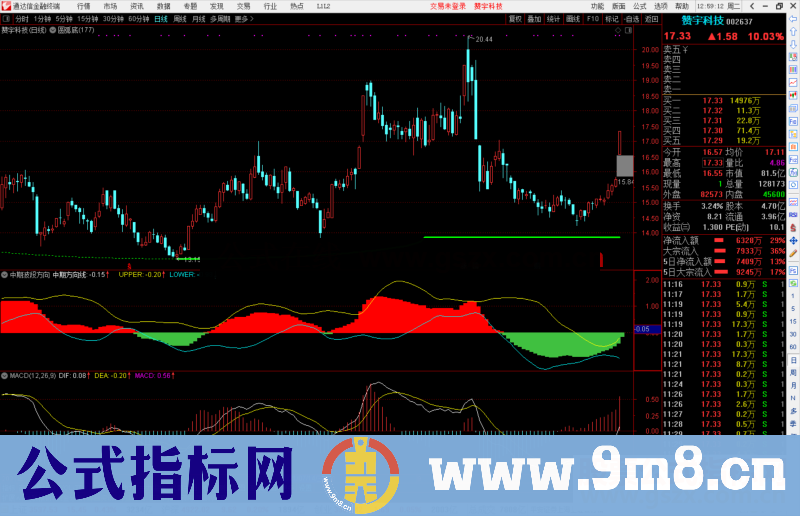 通达信中期波段方向副图指标公式源码 