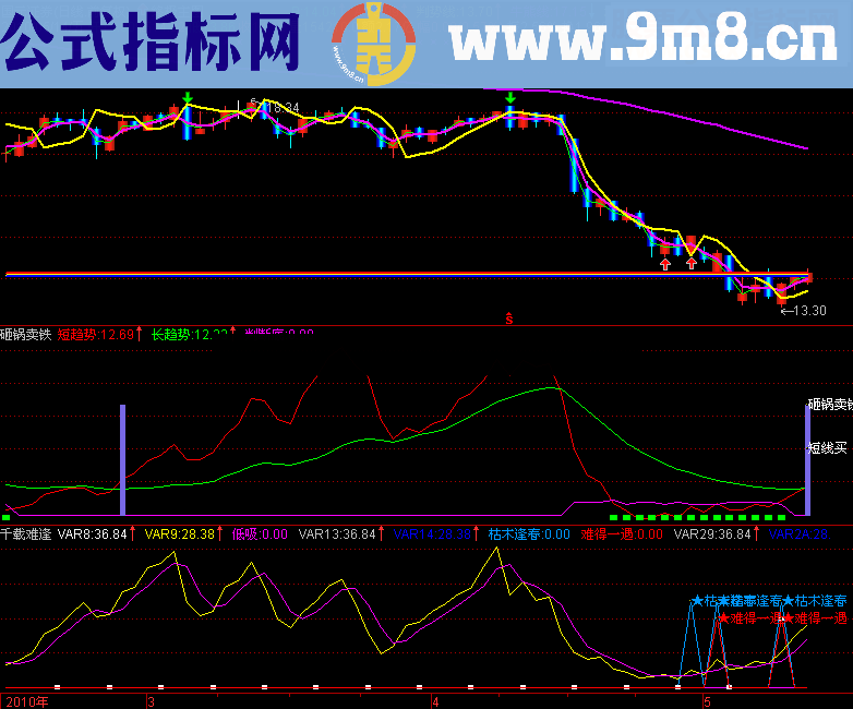 达信砸锅卖铁+千载难逢指标公式