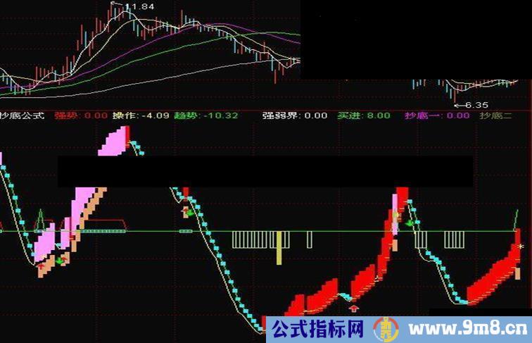 富有创造性的抄底公式 让你把握每次机会（源码、副图）