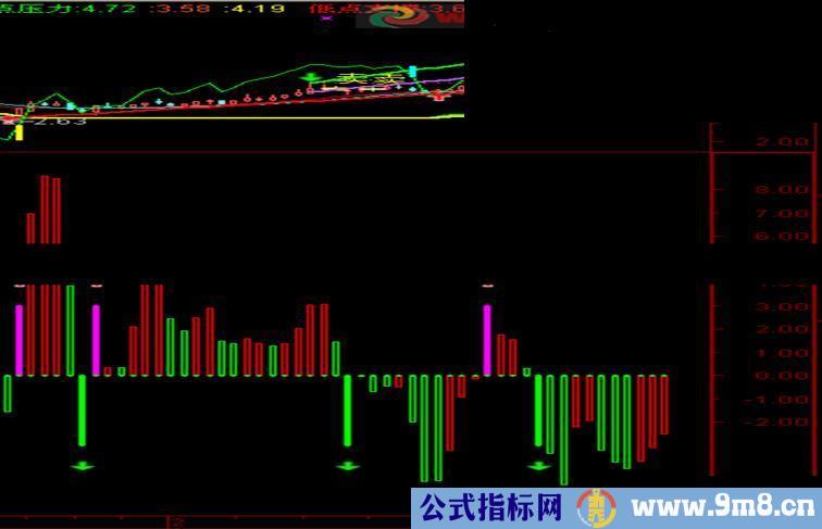 通达信机构解盘指标副图源码牛股无处遁形