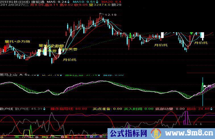 通达信散户线副图见底信号洗盘结束