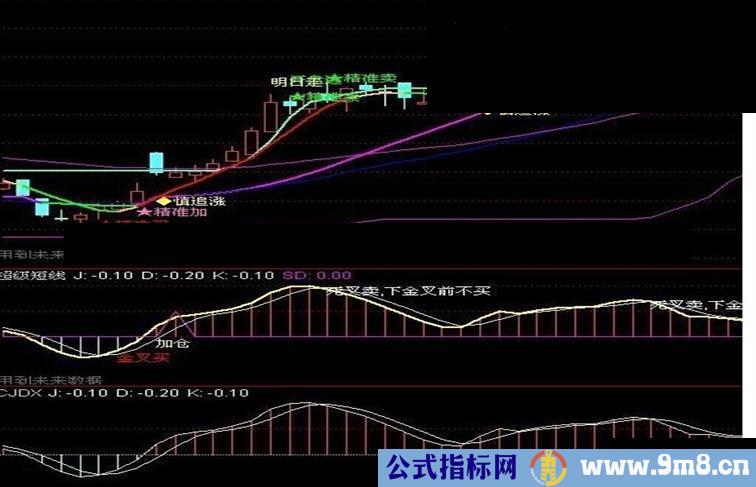 超级短线无滞后的KDJ指标