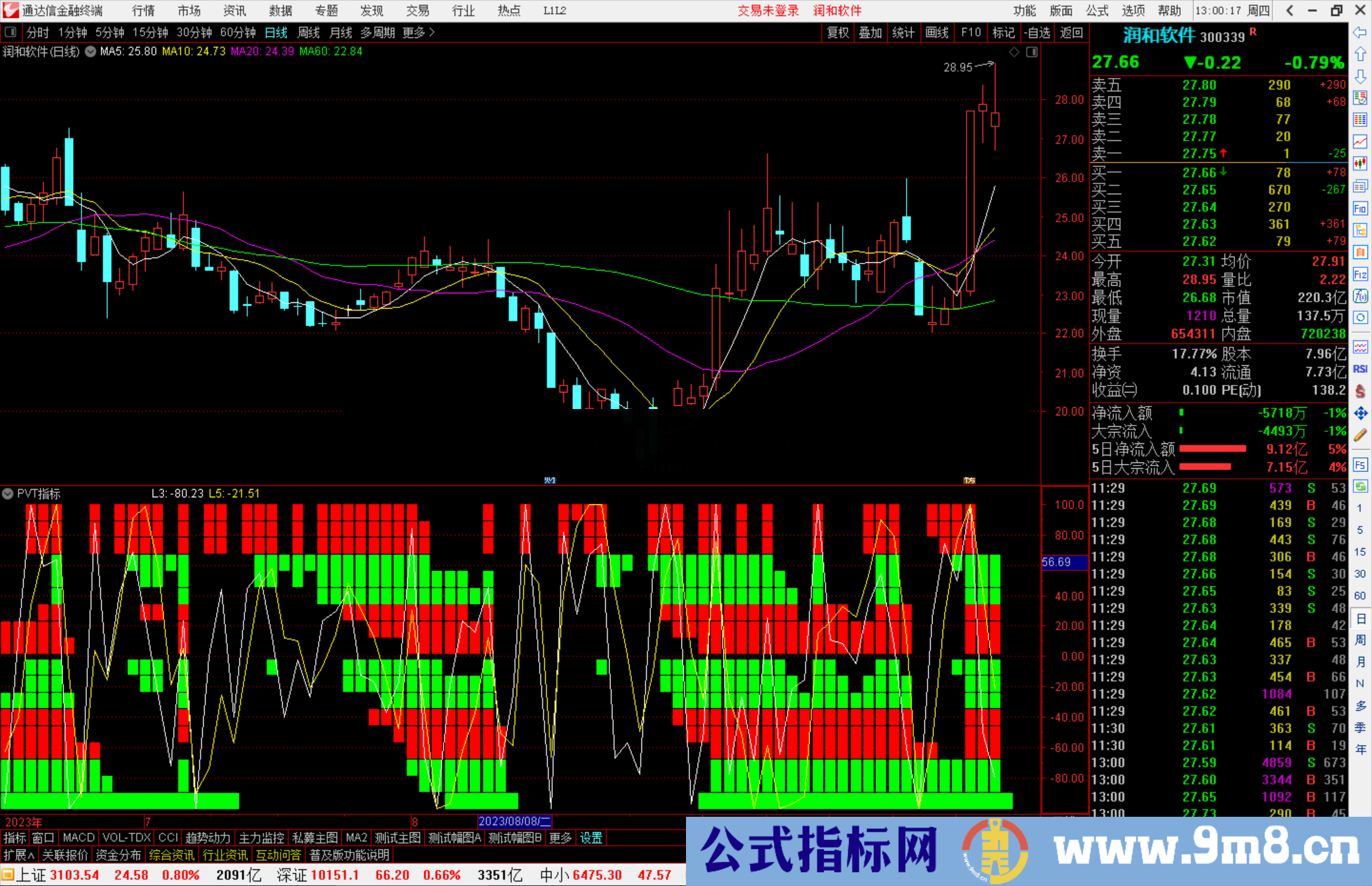 通达信PVT指标分析指标副图源码