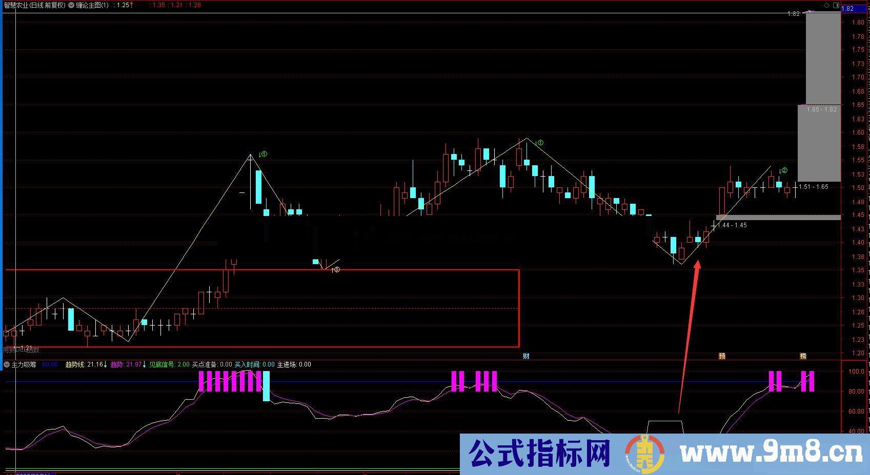 通达信主力吸筹副图指标无加密