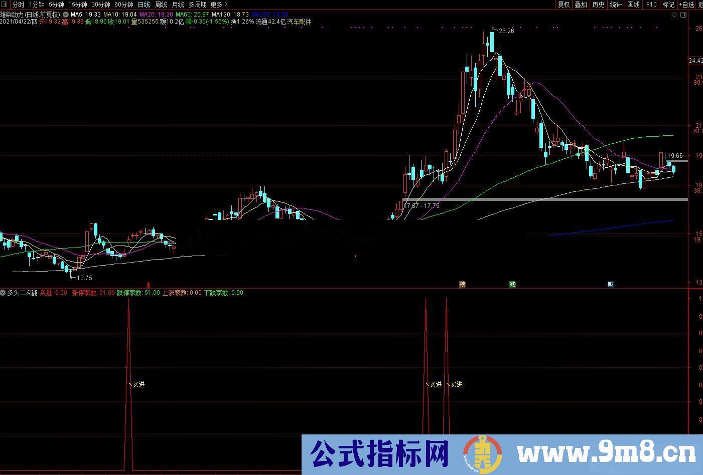 通达信多头二次翻红买进副图指标 源码 