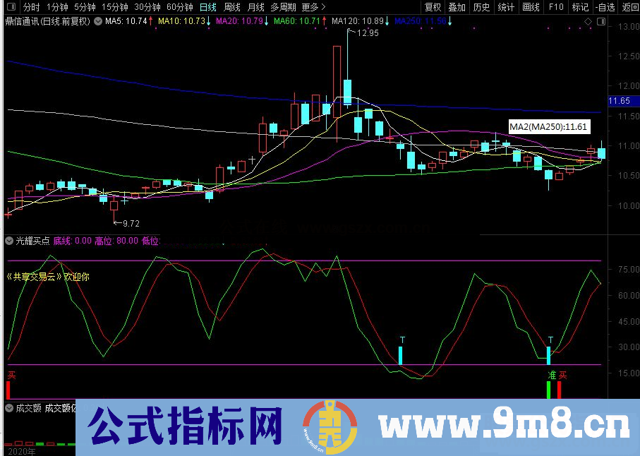 通达信光耀买点副图指标 源码 