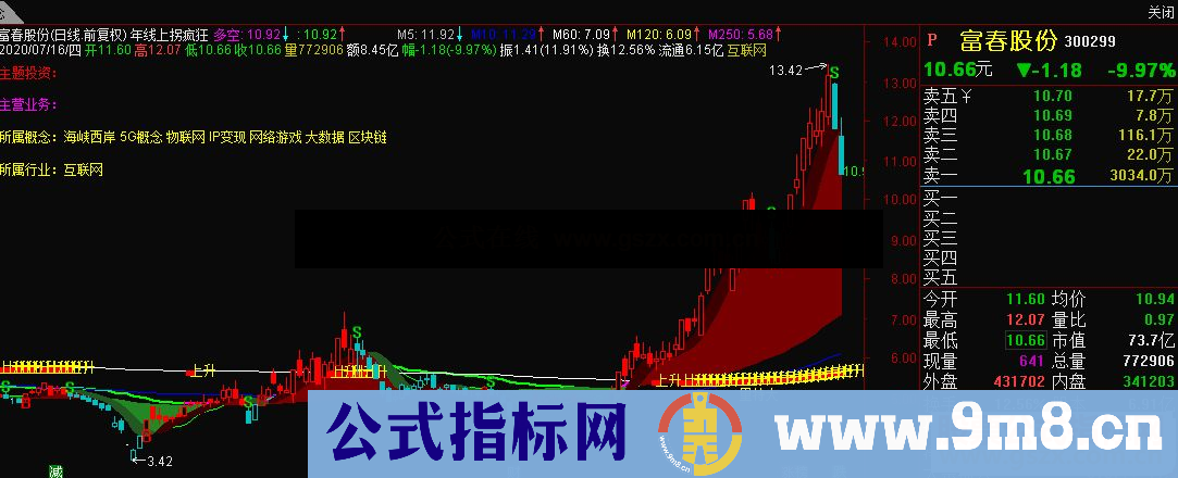 通达信年线上拐疯狂主图指标公式源码贴图