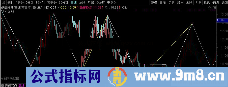 通达信缠论中枢 王任远看盘主图指标 源码