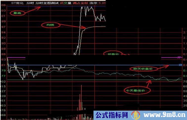 最给力的分时T+0操盘主图公式