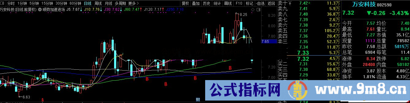 通达信顺势加速进场主图指标，助你股海擒牛！