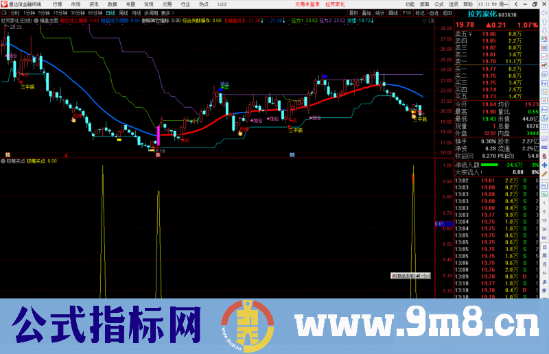 通达信吸筹买点副图/选股预警指标公式源码