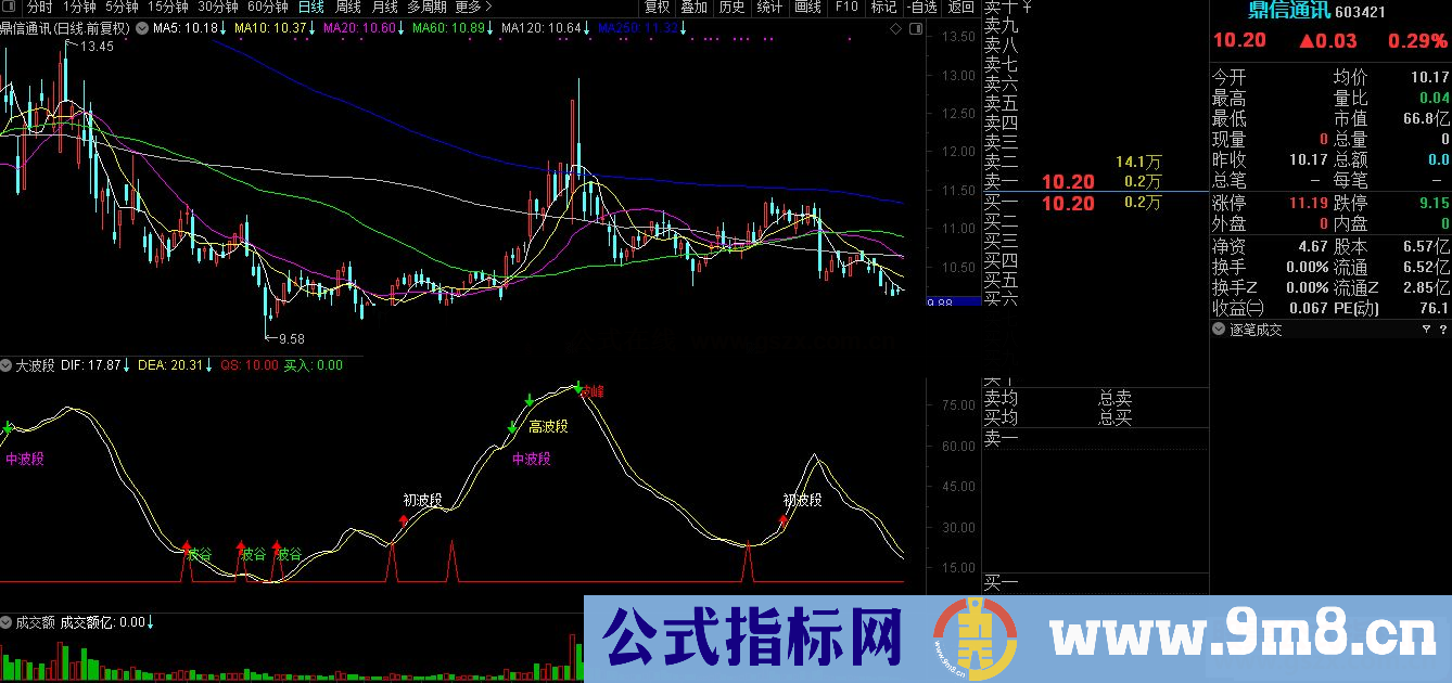 通达信大波段 帮判断持有的股票在什么位置副图