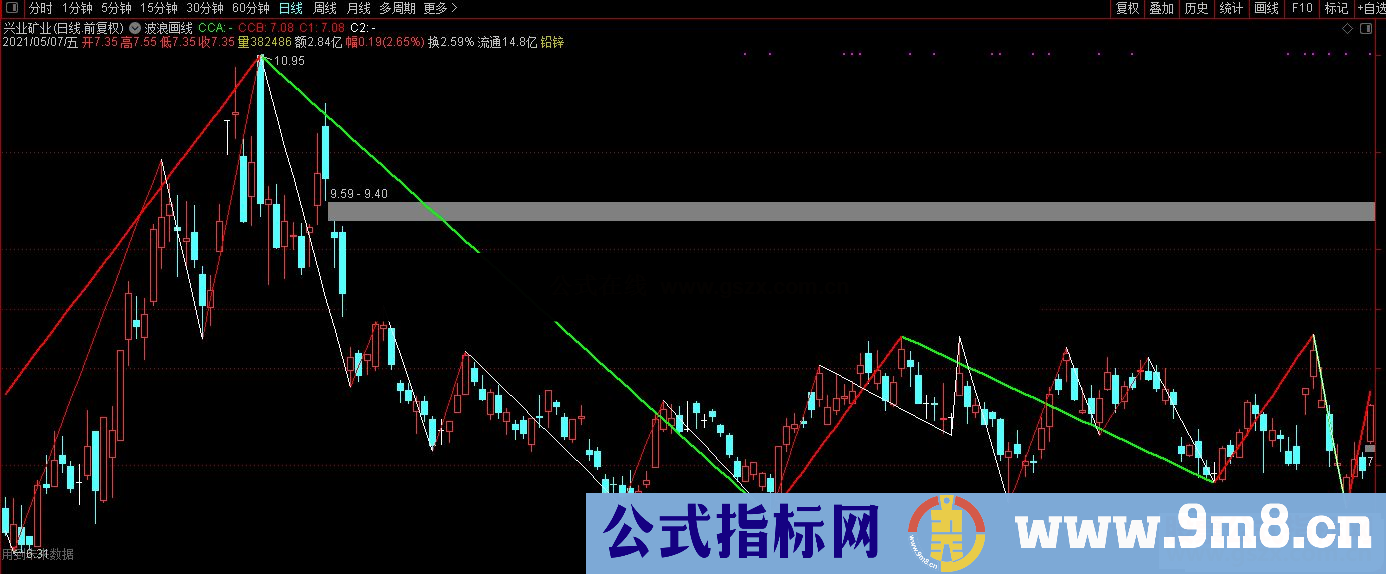 通达信缠论高低点画线主图指标公式源码