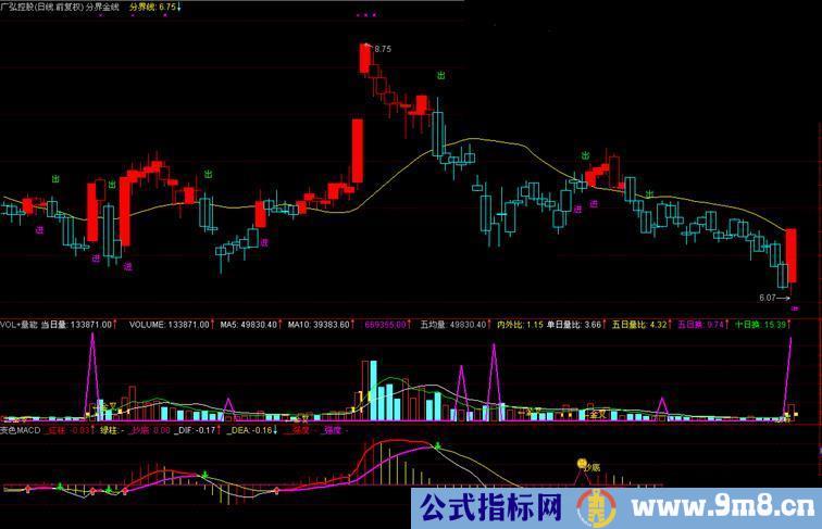 通达信买卖金线主图公式源码简单的就是最实用！