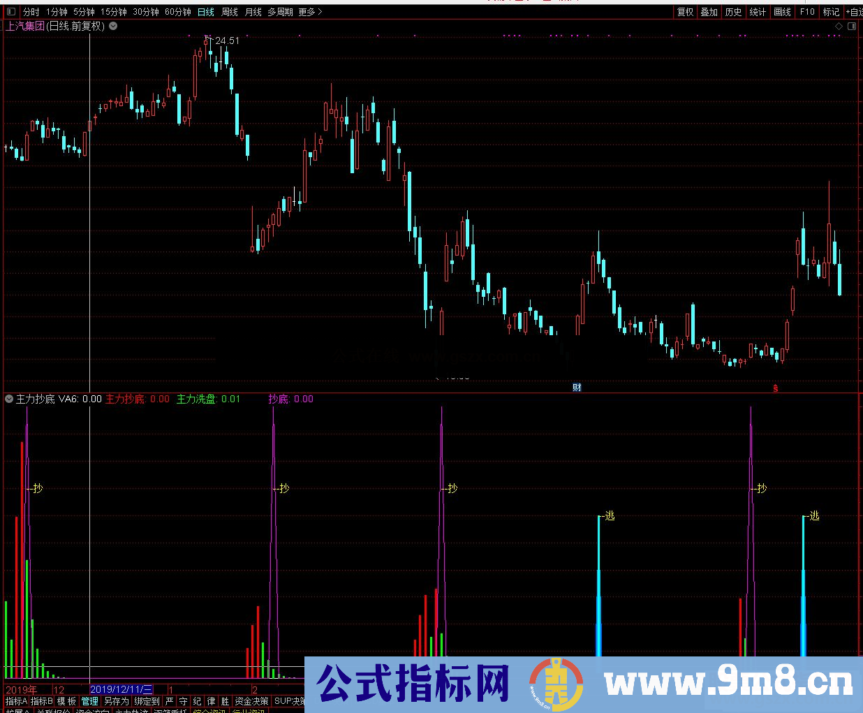 通达信主力行踪副图/选股指标公式源码无加密