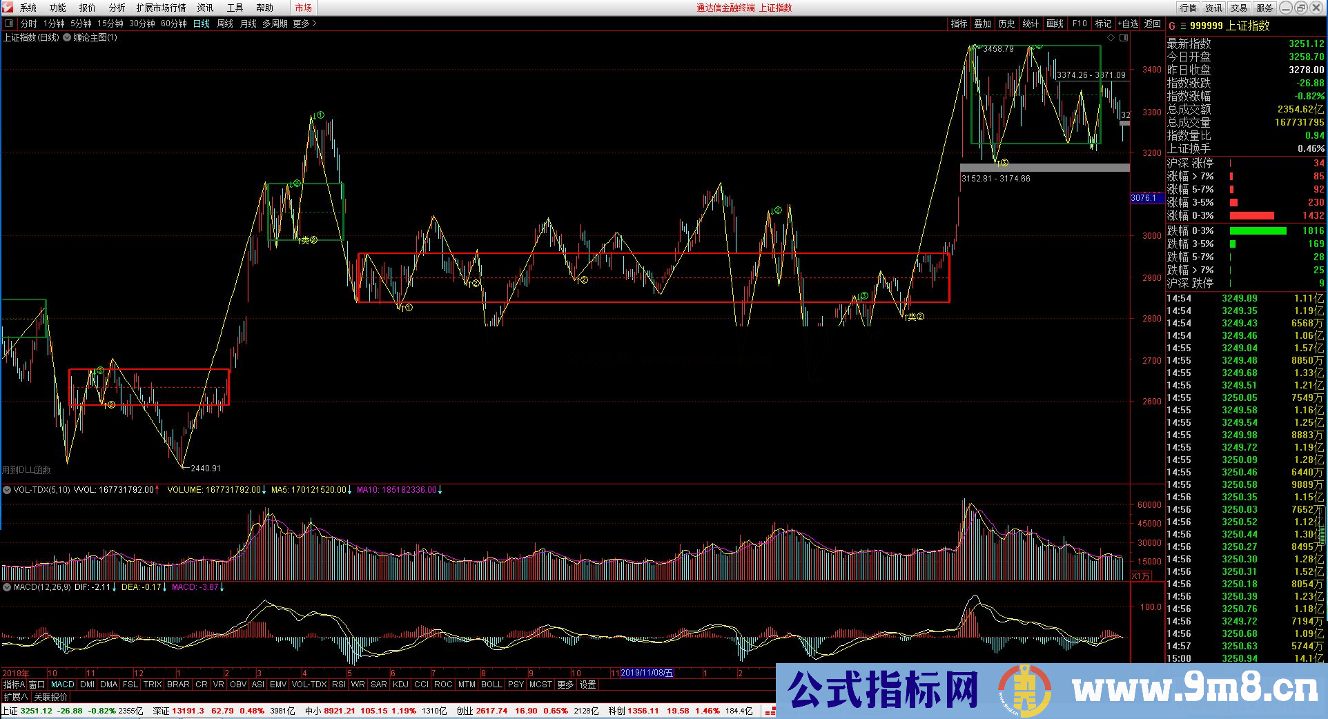 通达信缠论主图指标,自动画线公式图源码