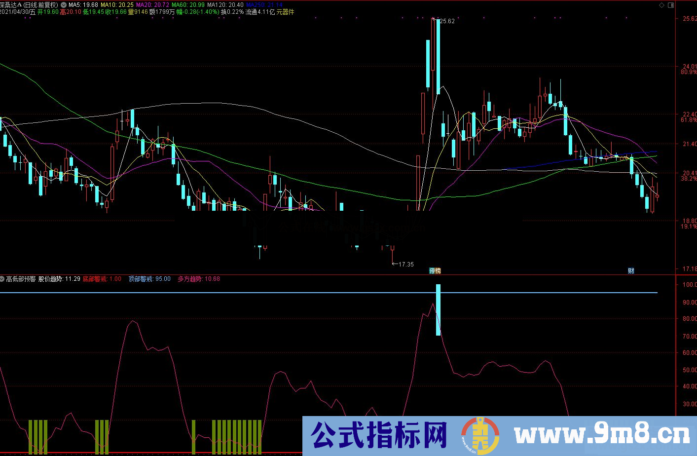 通达信高低部预警副图指标 源码