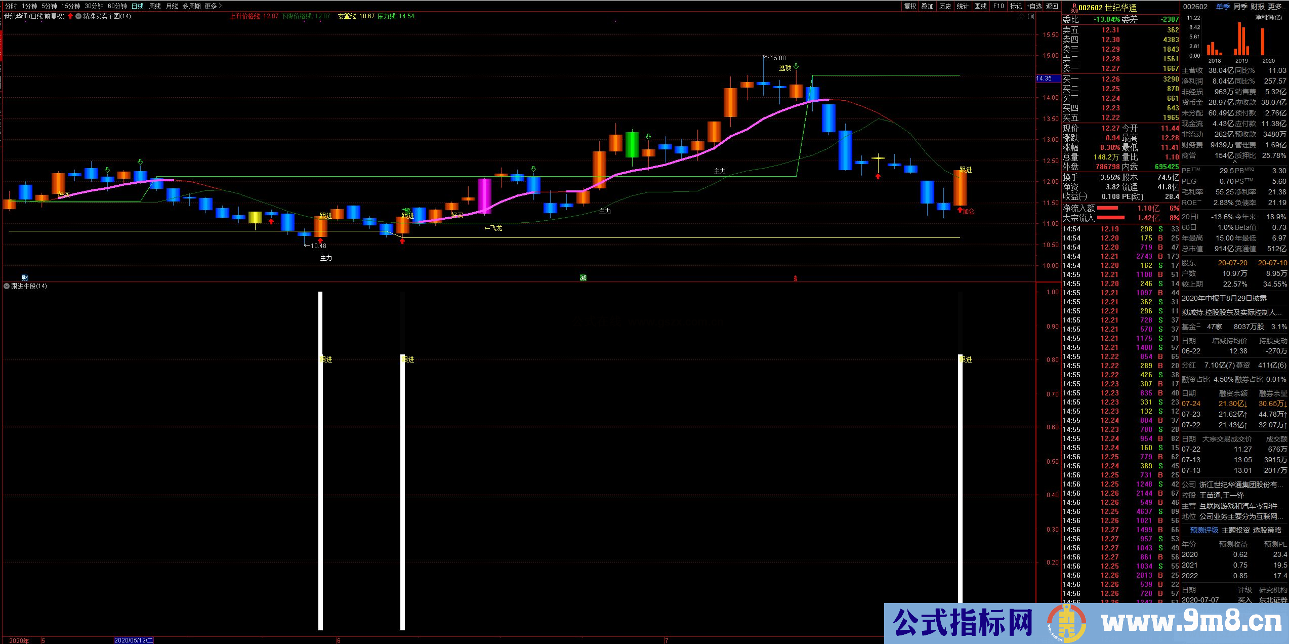 通达信跟进牛股,原创,实战性强信号可靠 副图 源码 测试图）
