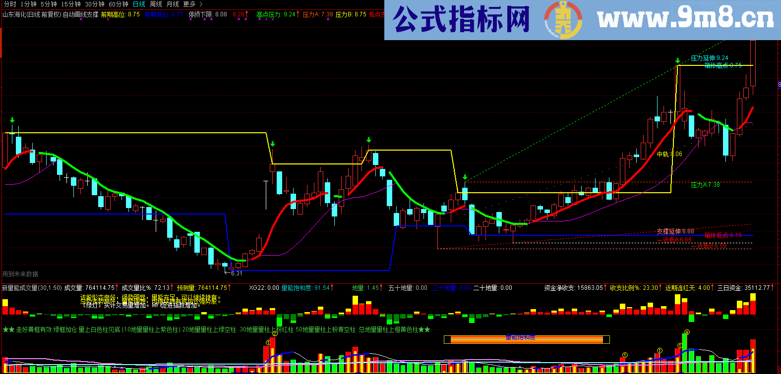 自动画线支撑（源码 主图 通达信）