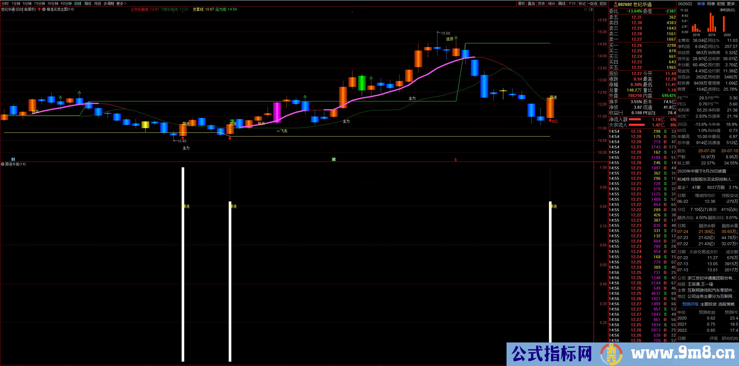 通达信跟进牛股,原创,实战性强信号可靠 副图 源码 测试图）