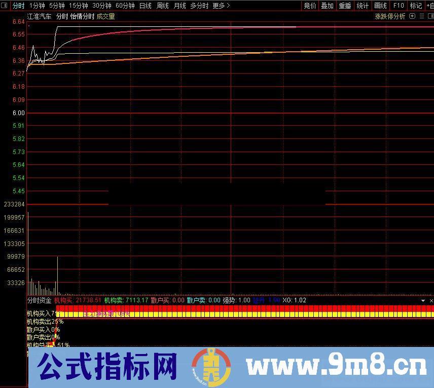 通达信分时资金分时副图指标无未来