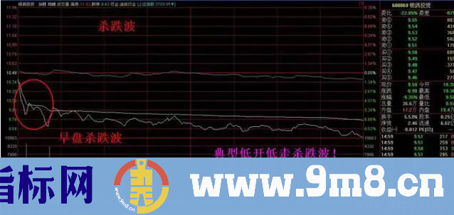 牛股分时涨跌密码：股票5种分时波形识别及市场意义