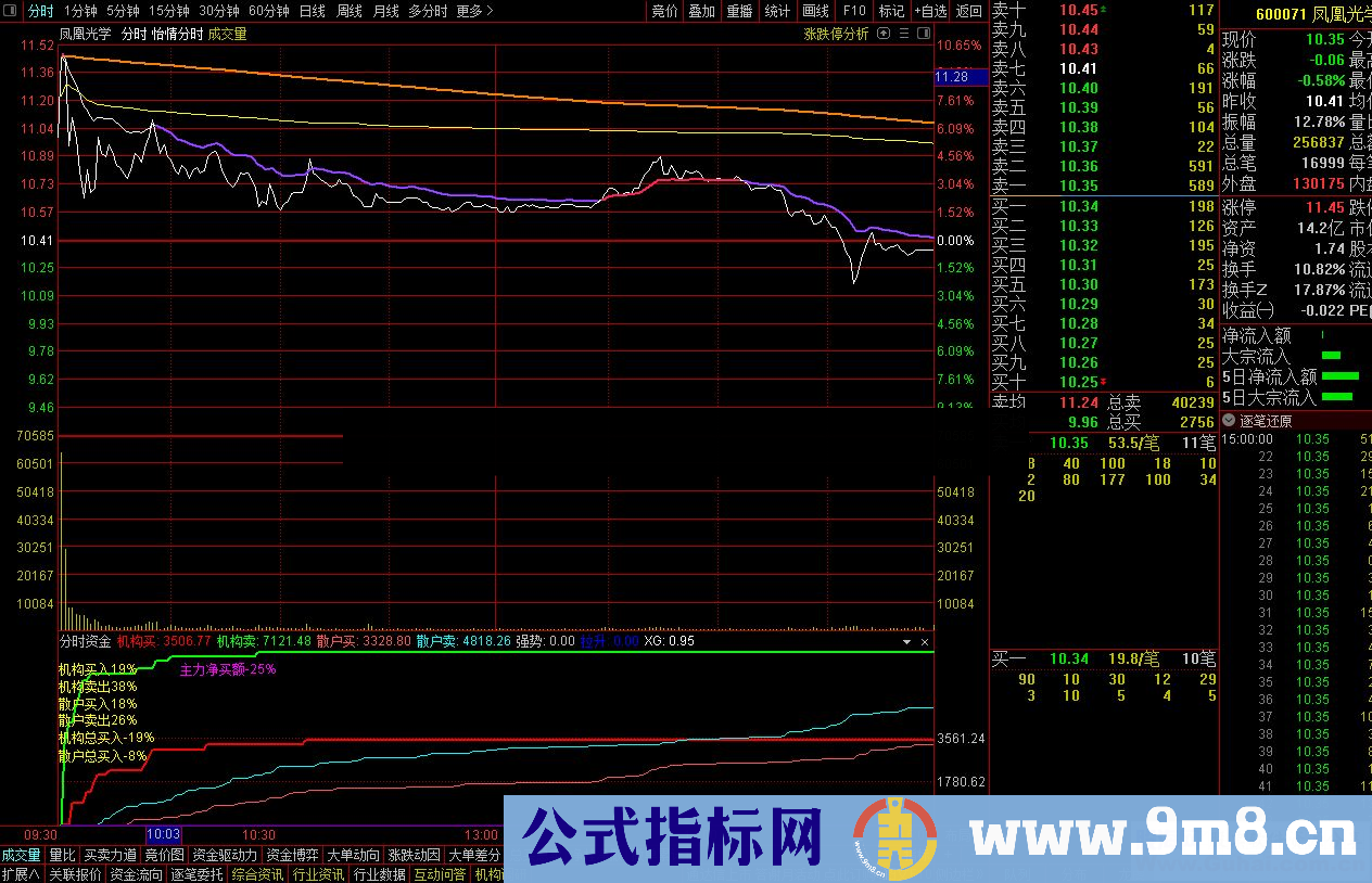 通达信分时资金分时副图指标无未来