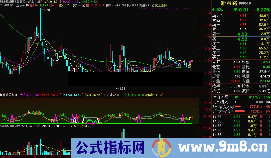 通达信常胜波段稳赚副图指标 源码 贴图