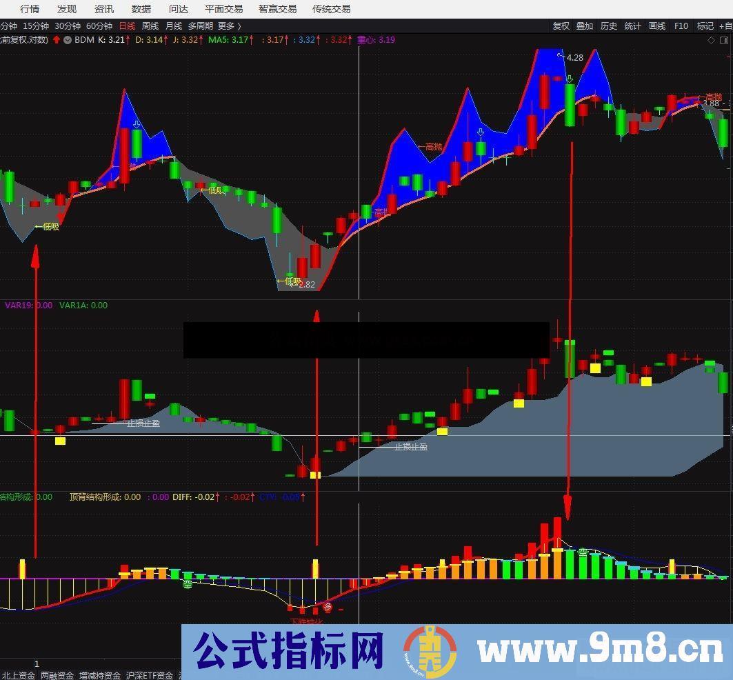 通达信优化MACD背离副图/选股指标 预警 码 无未来