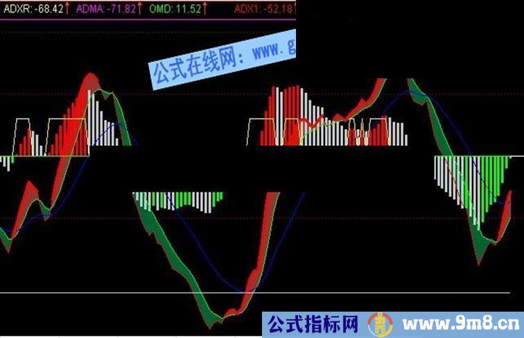 好用的趋势DMI看大势