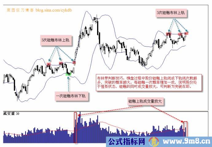 触及布林上轨的含义