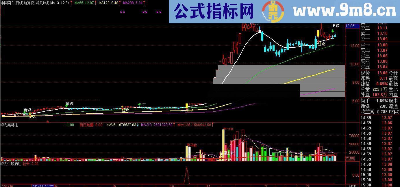 捕捉大黑马的好指标 黑马柱